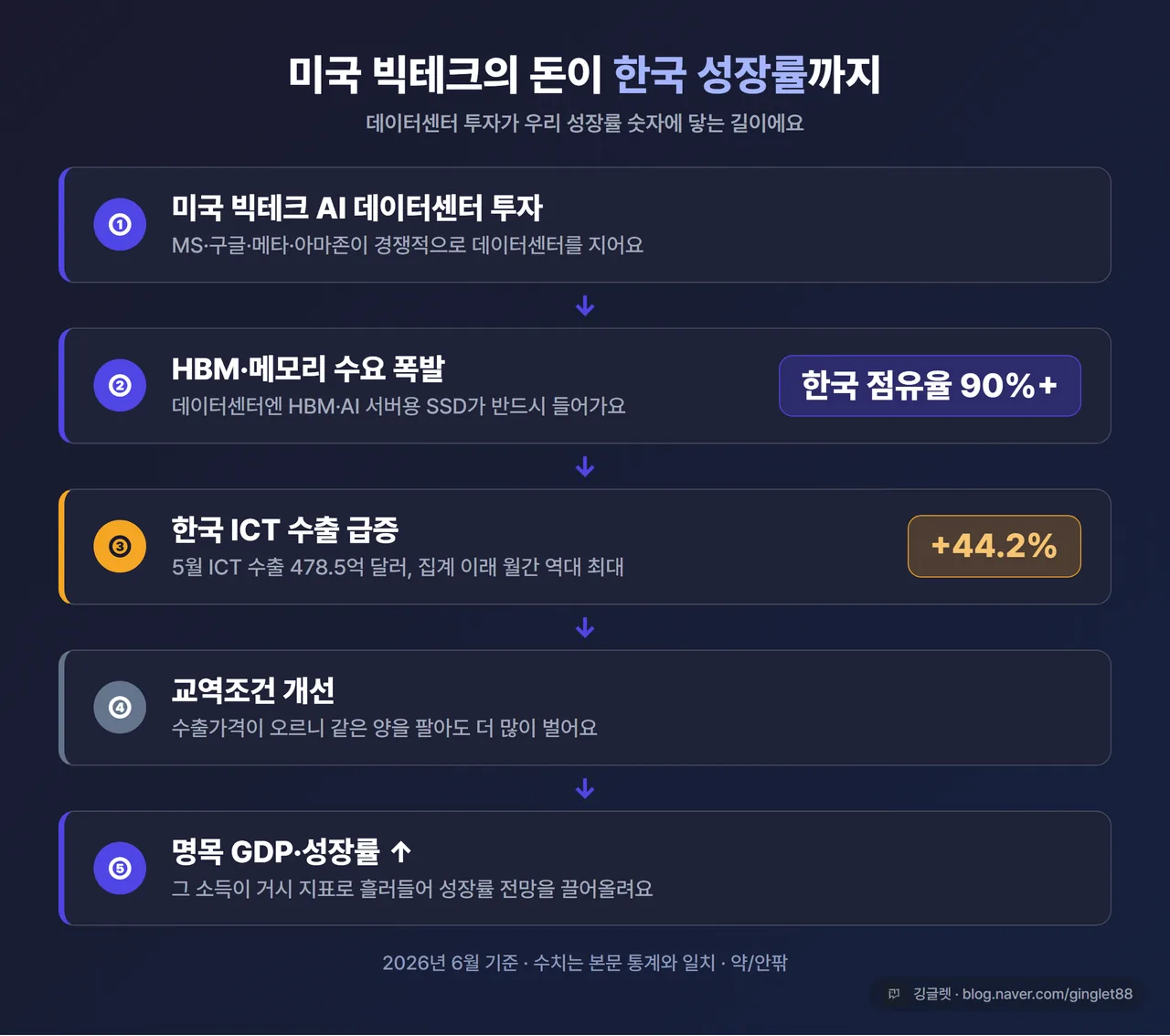 인포그래픽 - 밸류체인 흐름도. “미국 빅테크 AI 데이터센터 투자 → HBM·메모리 수요 폭발 (한국 점유율 90%+) → 한국 ICT 수출 +44.2% (역대 최대) → 교역조건 개선 → 명목 GDP·성장률↑” 가로 화살표 5단계, 네이비+그린