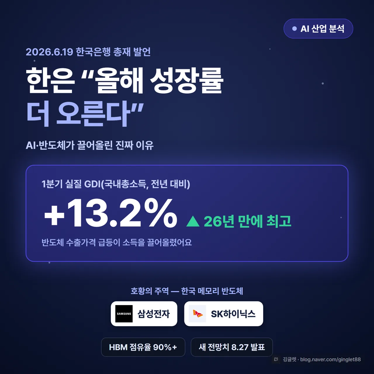 썸네일 - 네이비 배경에 “한은: 올해 성장률 더 오른다” 큰 글씨 + 작은 부제 “AI·반도체가 끌어올린 진짜 이유”, 실질 GDI +13.2% 강조 카드, 삼성·SK하이닉스 로고, AI 산업 분석 인디고