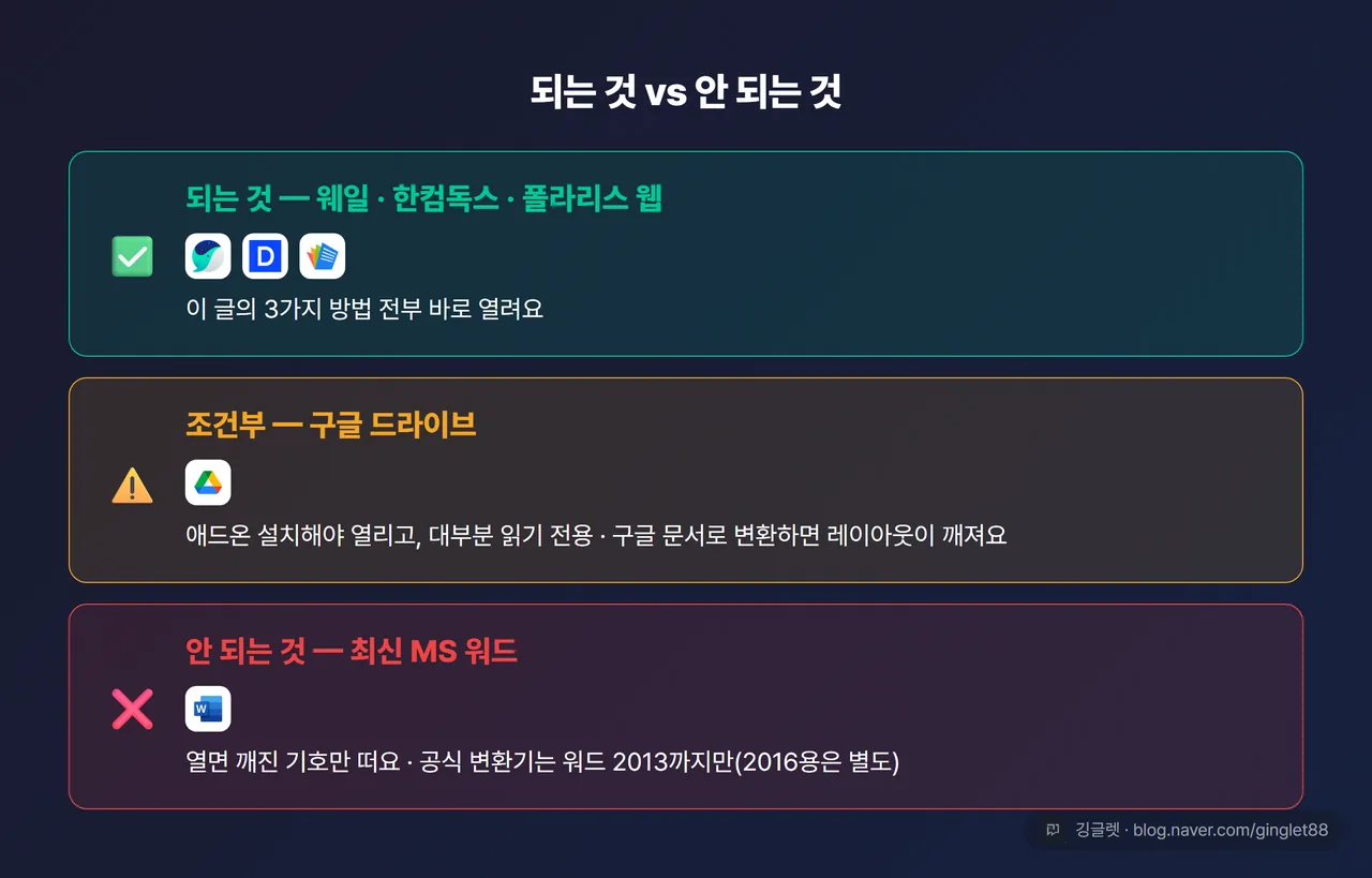 실측 신호등 카드 — 3밴드: ✅ 되는 것(웨일·한컴독스·폴라리스 웹) / ⚠️ 조건부(구글 드라이브 — 애드온 필요·읽기 전용·변환 시 깨짐) / ❌ 안 되는 것(최신 MS 워드 — 깨진 기호, 변환기는 2013까지)