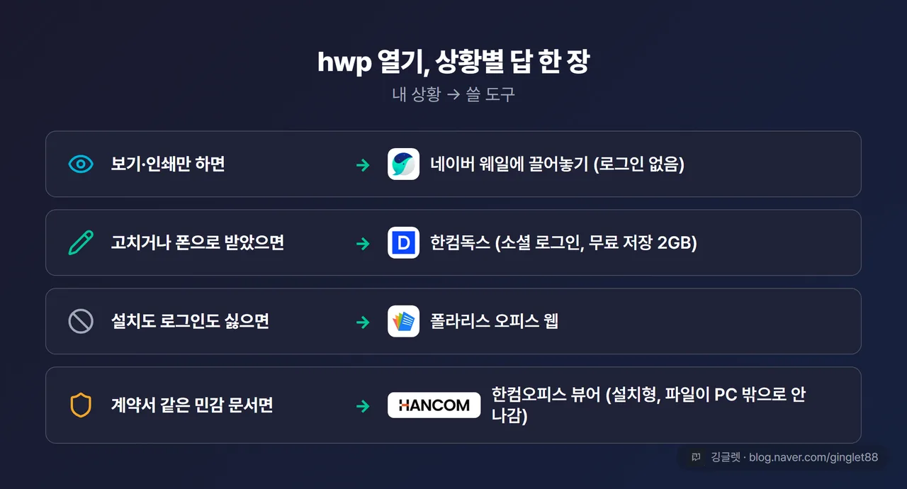 마무리 정리표 — “내 상황 → 쓸 도구” 4행(위 불릿과 동일: 보기만=웨일 / 편집·폰=한컴독스 / 무설치·무가입=폴라리스 웹 / 민감 문서=한컴오피스 뷰어), 각 행 아이콘, 상단 제목 “hwp 열기, 상황별 답 한 장”