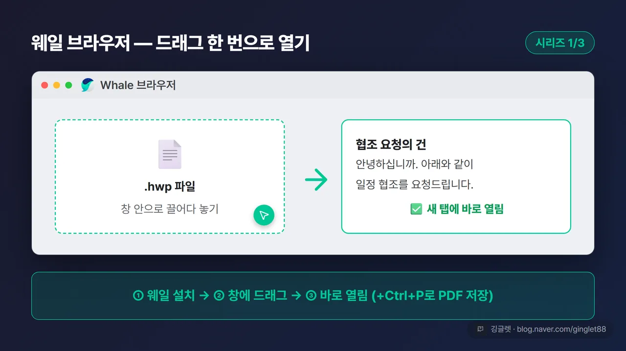 웨일 클릭 스텝 UI 목업 (시리즈 1/3) — 데스크톱 브라우저 카드에 hwp 파일이 창으로 드래그되는 컷 + 새 탭에 문서가 열린 컷, 콜아웃 “① 웨일 설치 → ② 창에 드래그 → ③ 바로 열림 (+Ctrl+P로 PDF 저장)”