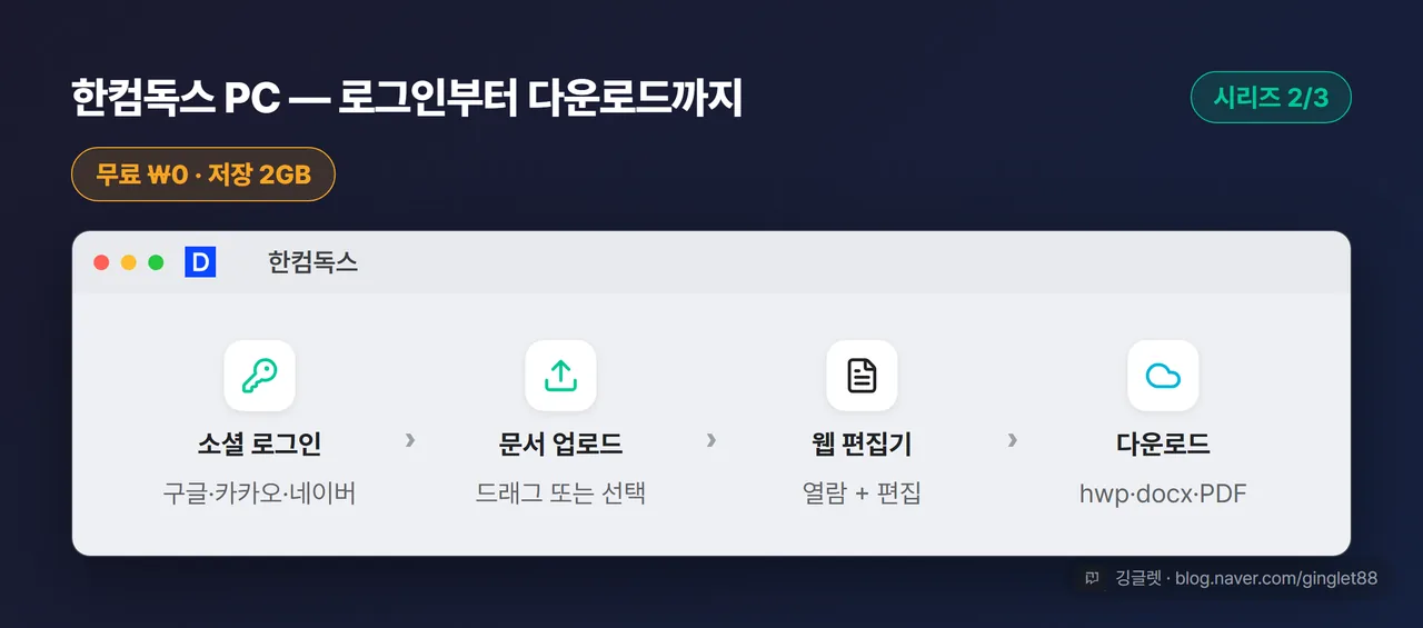 한컴독스 PC 클릭 스텝 UI 목업 (시리즈 2/3) — 데스크톱 브라우저 카드에 소셜 로그인 → [문서 업로드] → 웹 편집기 → [파일]→다운로드 흐름, 좌상단 “무료 ₩0 · 저장 2GB” 배지