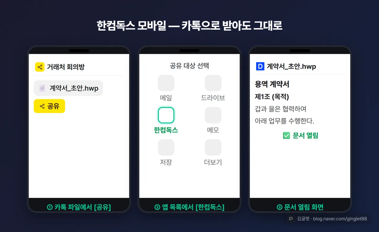 한컴독스 모바일 3컷 스트립 — 세로 폰 프레임 3개: 카톡 파일에서 [공유] → 앱 목록에서 [한컴독스] 선택 → 문서 열림 화면, 하단 배지 “카톡으로 받아도 폰에서 바로”
