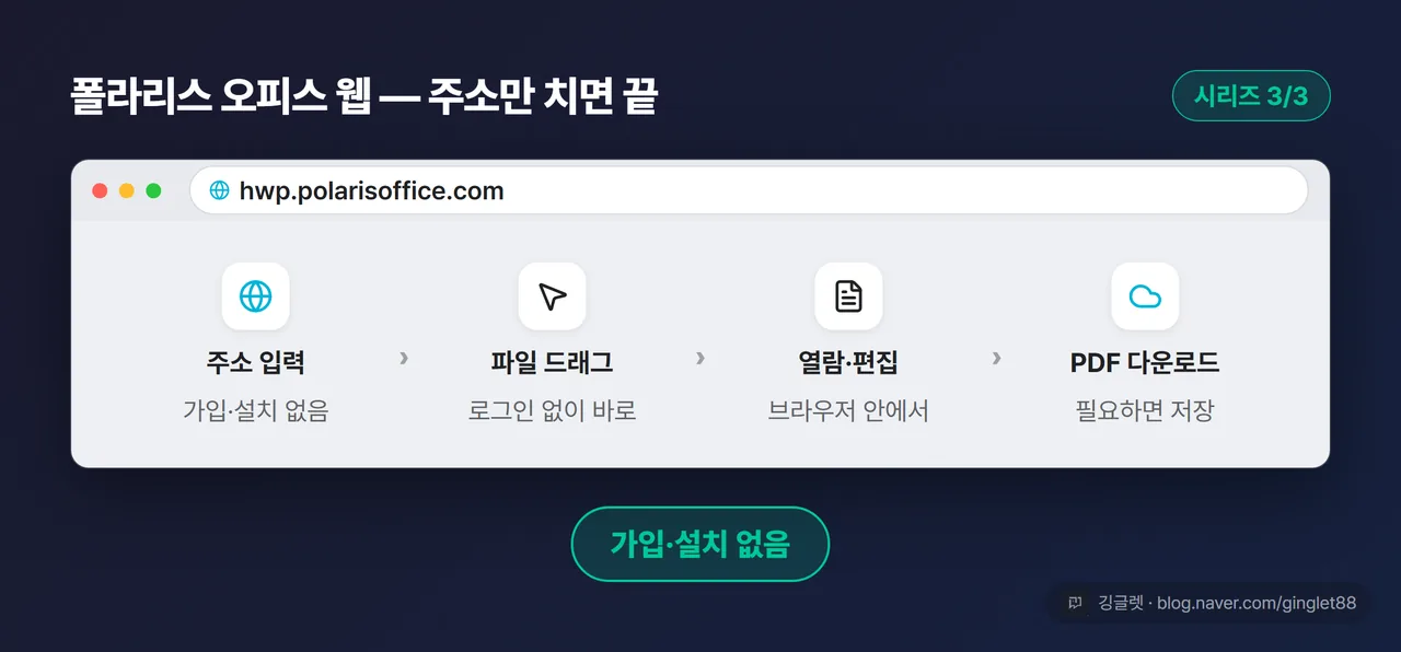 폴라리스 오피스 웹 클릭 스텝 UI 목업 (시리즈 3/3) — 데스크톱 브라우저 카드에 hwp.polarisoffice.com 주소창 → 파일 드래그 → 문서 열림·편집 → PDF 다운로드 흐름, 배지 “가입·설치 없음”