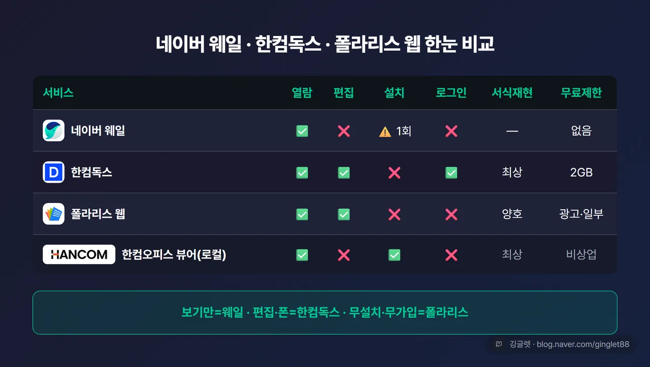 3+1 비교표 인포그래픽 — 행: 네이버 웨일 / 한컴독스 / 폴라리스 웹 / (참고) 한컴오피스 뷰어, 열: 열람·편집·설치·로그인·서식 재현·무료 제한, ✅/❌ 아이콘. 하단 배지 “보기만=웨일 · 편집·폰=한컴독스 · 무설치·무가입=폴라리스”