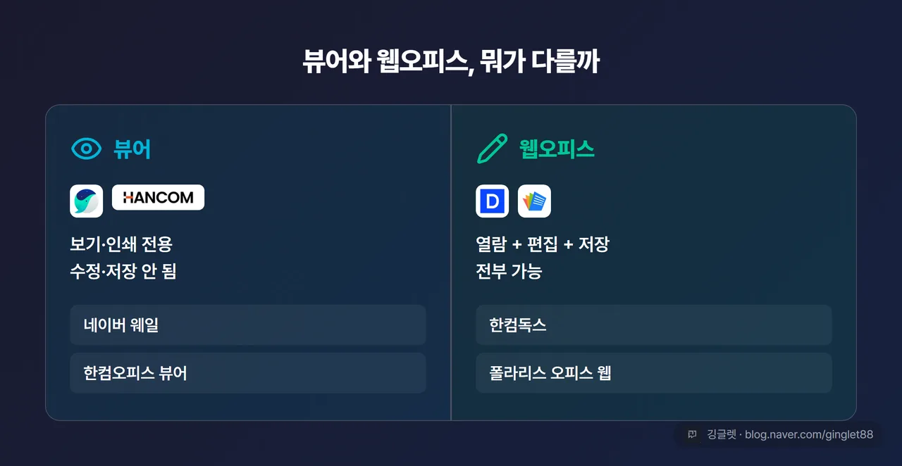 열람 vs 편집 2분할 개념 카드 — 왼쪽 “뷰어(웨일·한컴오피스 뷰어) = 보기·인쇄 전용, 수정·저장 안 됨” / 오른쪽 “웹오피스(한컴독스·폴라리스) = 열람+편집+저장”, 가운데 구분선