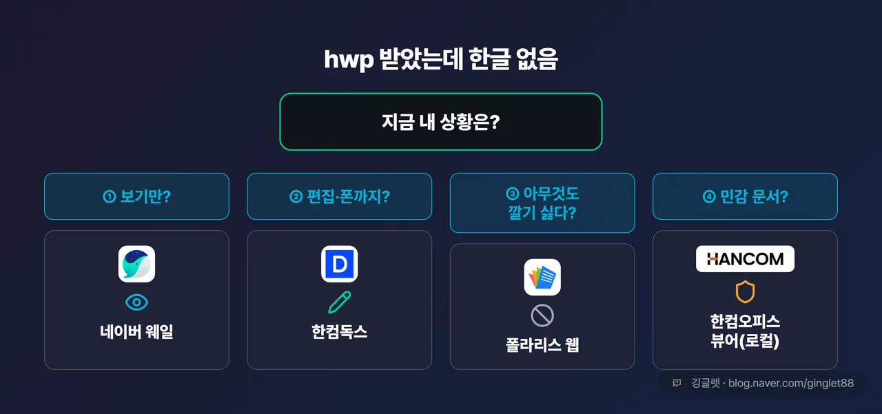 상황별 선택 의사결정 흐름도 — 시작 “hwp 받았는데 한글 없음” → 분기 ① “보기만?” → 웨일(무가입) ② “편집·폰까지?” → 한컴독스 ③ “아무것도 깔기 싫다?” → 폴라리스 웹 ④ “민감 문서?” → 한컴오피스 뷰어(로컬), 각 갈래 끝에 도구 아이콘