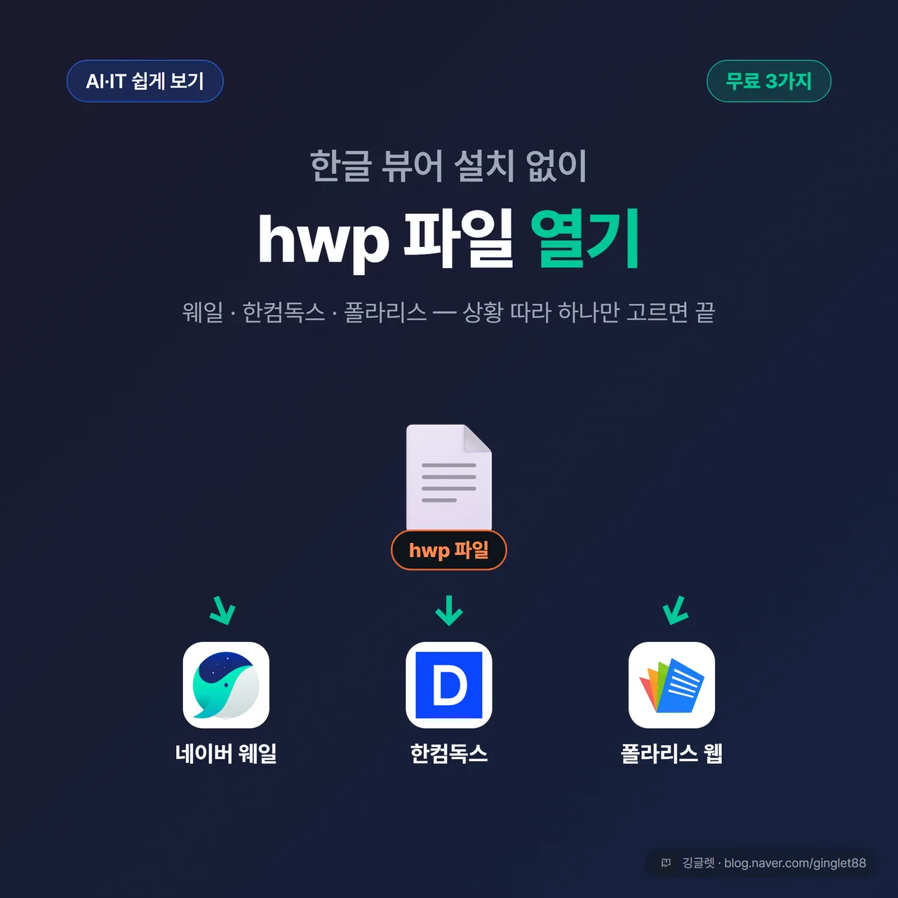 다크 카드에 큰 타이포 “한글 뷰어 설치 없이 / hwp 파일 열기” + “무료 3가지” 포인트 배지. 중앙 hwp 문서 아이콘에서 화살표 3갈래가 네이버 웨일·한컴독스·폴라리스 오피스 로고로 뻗는 구성