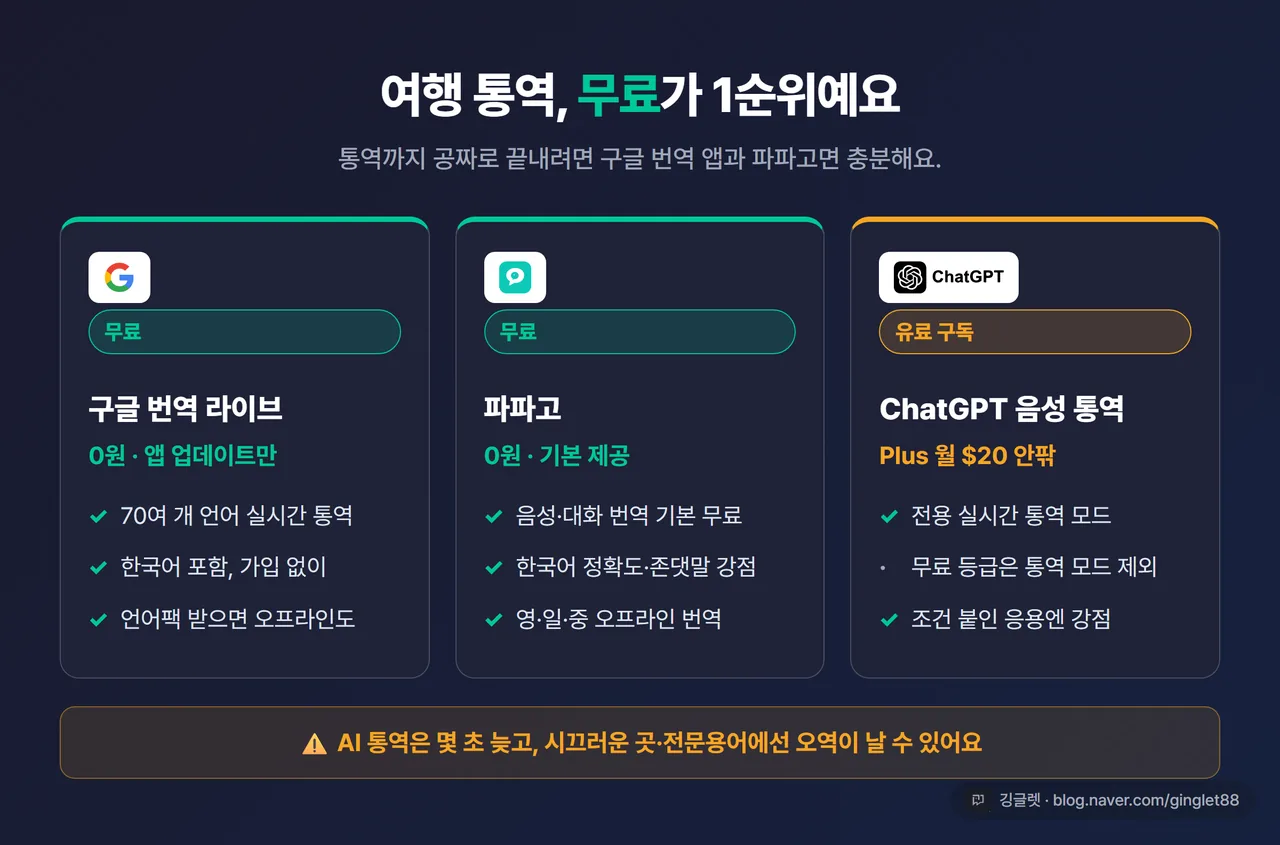 비교 인포그래픽 - “여행 통역 무료 vs 유료”. 구글 번역 라이브(무료·한국어·70+언어)·파파고(무료·14언어)·ChatGPT 음성 통역(유료 $20 안팎)을 카드로 비교. 네이비 배경 + 그린 포인트, 우하단 워터마크