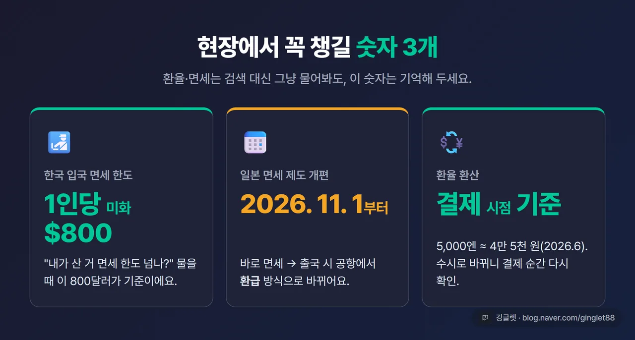 현장 직결 숫자 카드 인포그래픽 - “한국 입국 면세 1인당 800달러 / 일본 면세 2026.11.1 환급 방식 개편 / 환율은 결제 시점 기준”. 3개 숫자 카드. 우하단 워터마크
