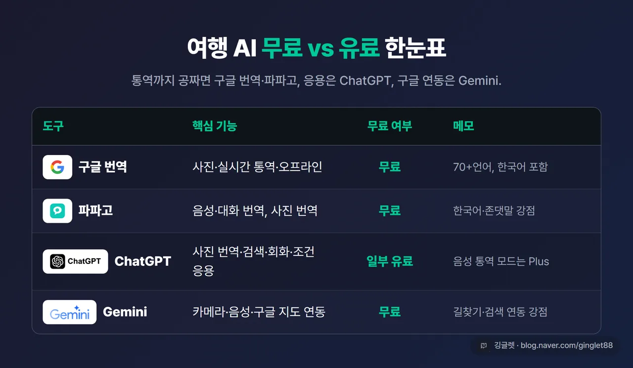 인포그래픽 - “여행 AI 무료 vs 유료 한눈표”. 구글번역·파파고·ChatGPT·Gemini를 행으로, 핵심기능·무료여부·메모를 열로. 본문 §무료유료 표 기반. 우하단 워터마크