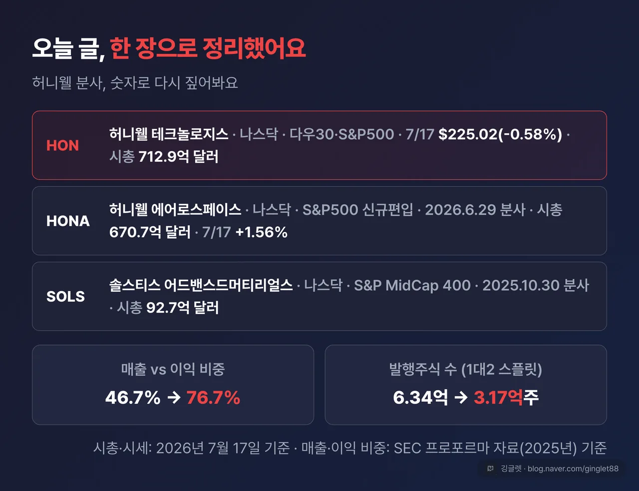 역할=요약 | 이 글 한 장 요약표 — 분사 3사(HON·HONA·SOLS) 분사일·거래소·지수·7.17 종가·등락·시총 + 핵심 수치(매출 46.7%/이익 76.7%, 6.34억→3.17억 주) 총정리