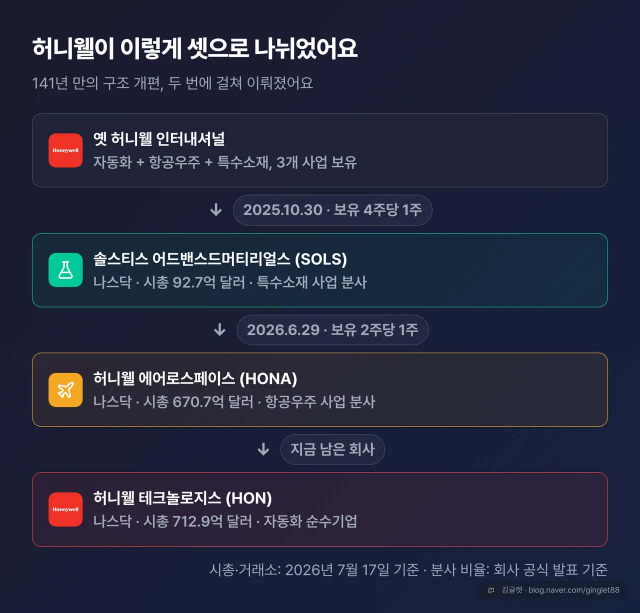 역할=흐름 | 옛 허니웰 1개 박스 → 화살표 2개로 SOLS(2025.10.30·나스닥·시총 92.7억 달러)·HONA(2026.6.29·나스닥·670.7억 달러) 분리 → 남은 HON(허니웰 테크놀로지스·712.9억 달러) 구조도. 각 박스에 티커·분사일·현재 시총 표기