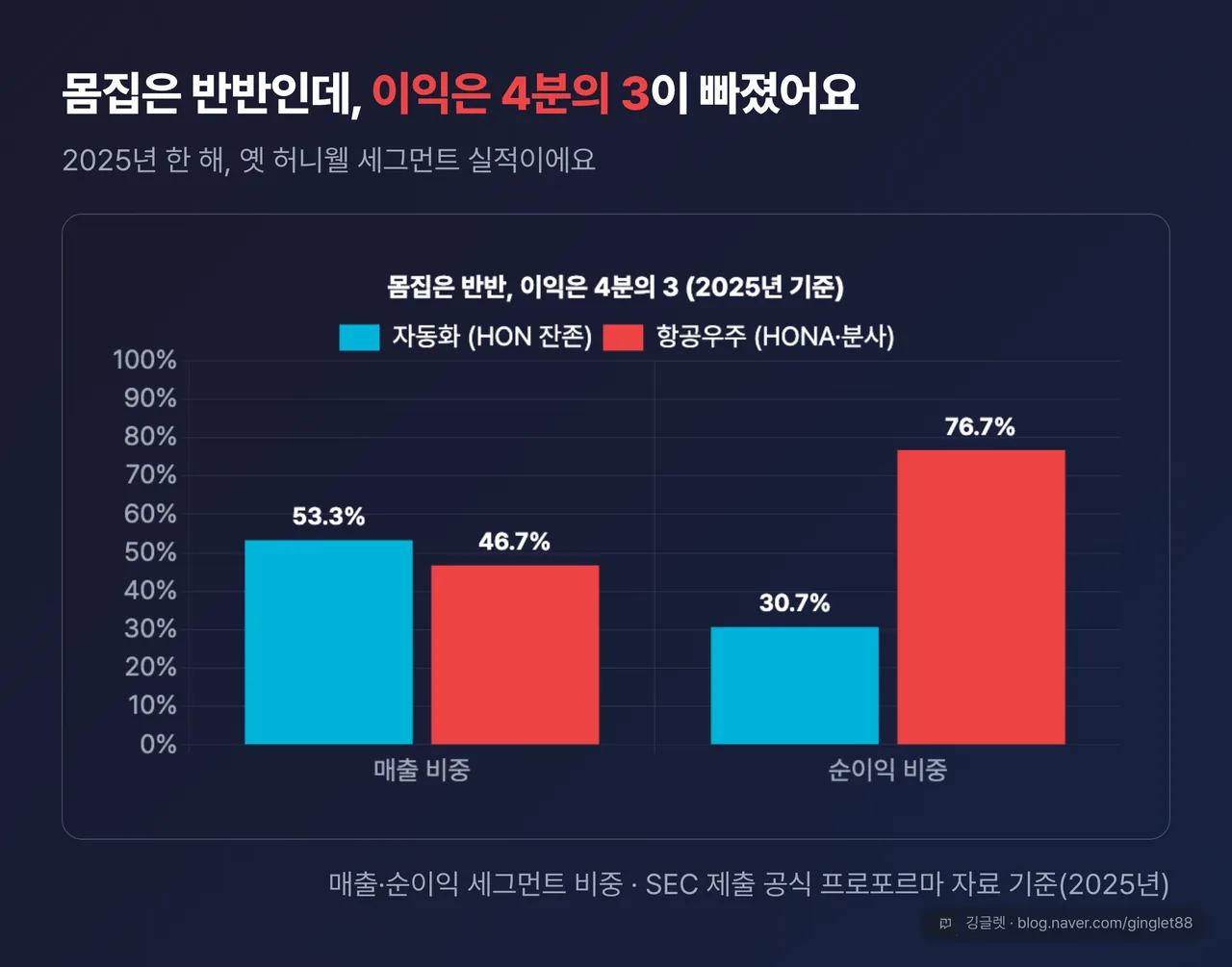역할=데이터 | 매출 비중(자동화 53.3% vs 항공우주 46.7%) 막대와 순이익 비중(자동화 30.7% vs 항공우주 76.7%) 막대를 나란히 배치한 비교 차트. “몸집은 반반, 이익은 4분의 3” 소제목