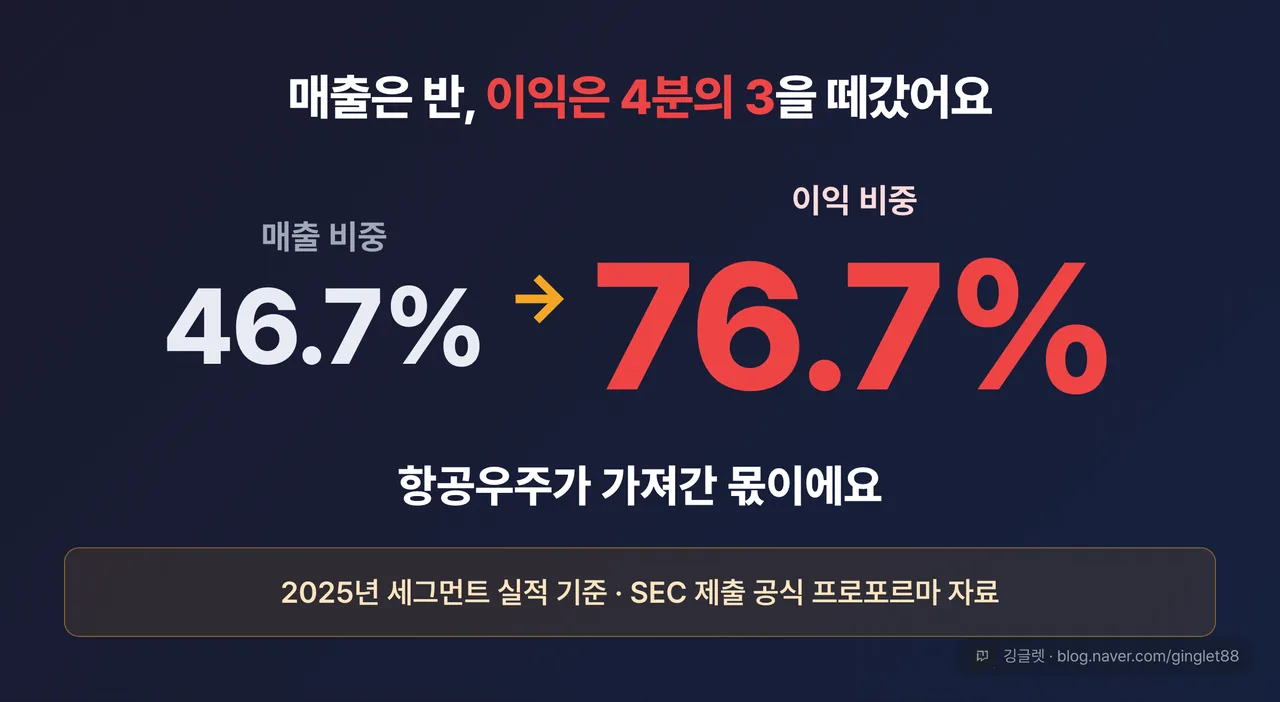 역할=쇼피스 | 히어로 넘버 카드 “매출 46.7% → 이익 76.7%” 큰 숫자 대비, “항공우주가 가져간 몫” 캡션