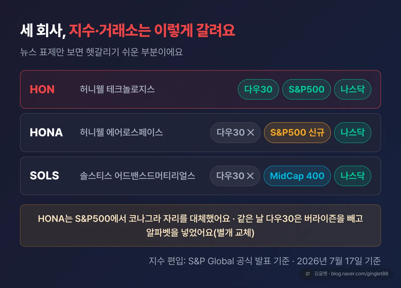 역할=요약 | HON·HONA·SOLS 3사의 지수·거래소 정리표. HON=다우30·S&P500·나스닥 / HONA=S&P500(다우 미편입)·나스닥 / SOLS=S&P MidCap 400·나스닥