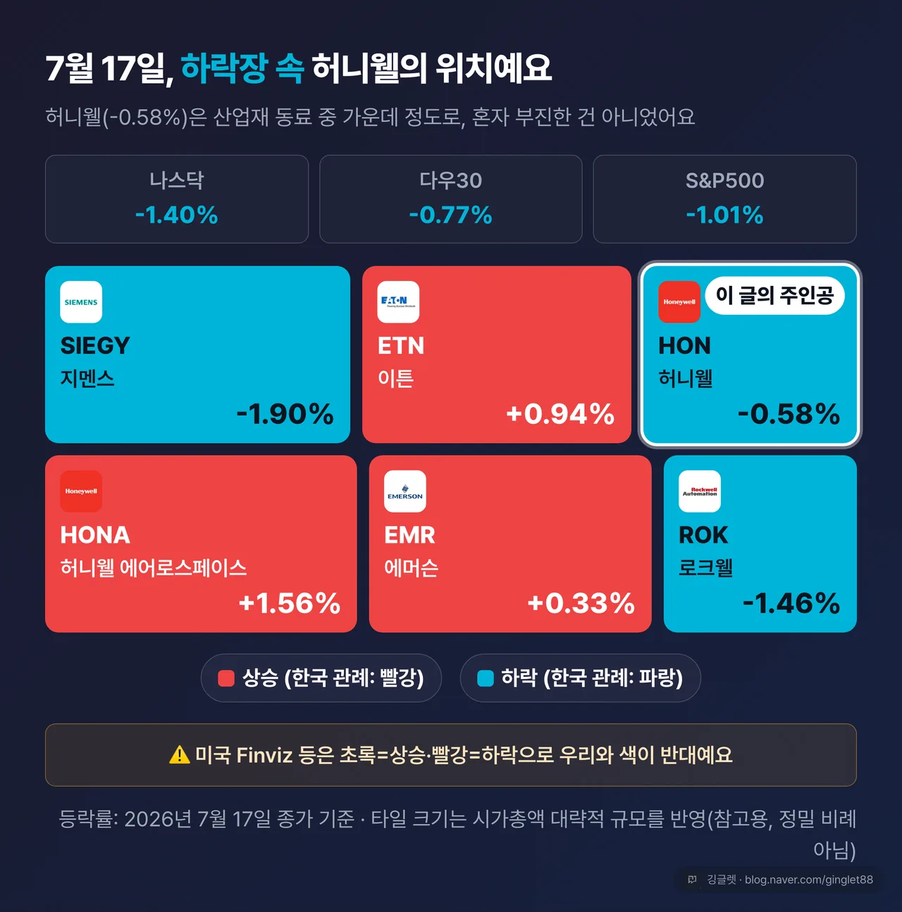 역할=데이터 | 2026.7.17 다우30·S&P500 시총 히트맵에서 허니웰(HON) 위치. 시총=타일 크기, 색=한국 관례(빨강=상승·파랑=하락), 범례를 이미지 안에 포함. 캡션에 “Finviz 등 미국식 툴은 초록=상승으로 색이 반대” 메모. HON -0.58%·EMR +0.33%·ROK -1.46%·ETN +0.94%·SIEGY -1.90% 표기