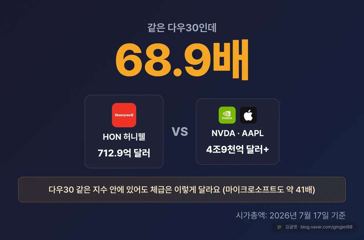 역할=쇼피스 | 히어로 넘버 카드 “같은 다우30인데 시총 68.9배” — HON 712.9억 달러 vs NVDA/AAPL 4조9천억 달러 대비
