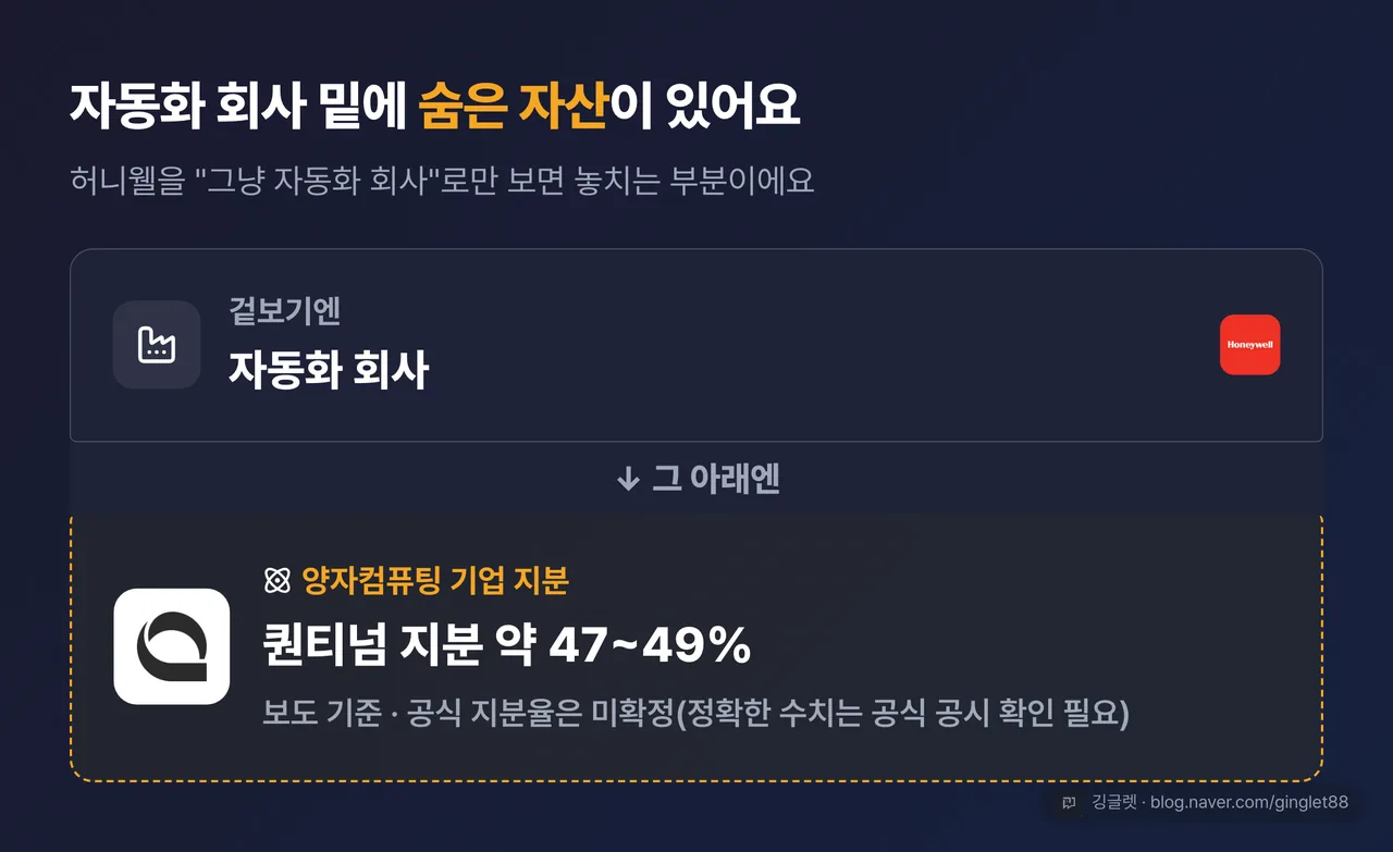 역할=쇼피스 | “자동화 회사 밑에 숨은 자산” 카드 — 퀀티넘(양자컴퓨팅) 지분 약 47~49% 강조, “표면은 자동화, 아래엔 양자컴퓨팅” 캡션. 지분율은 ‘보도 기준·공식 미확정’ 라벨