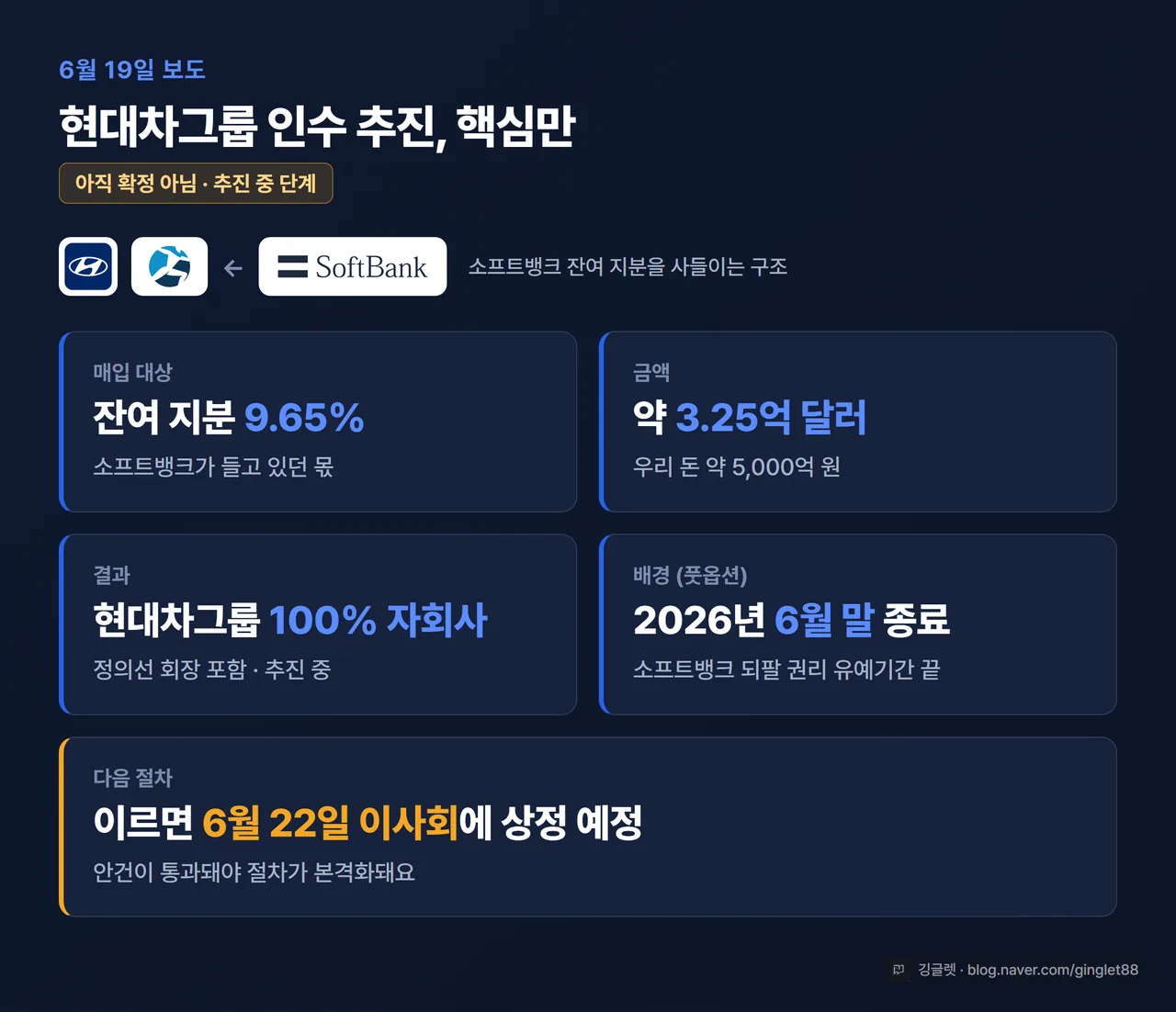 인포그래픽 - 인수 골자 카드 5개 (잔여 지분 9.65% / 약 3.25억 달러·약 5,000억 원 / 100% 자회사화(추진 중) / 풋옵션 2026.6말 종료 / 6.22 이사회 상정 예정), 블루 톤