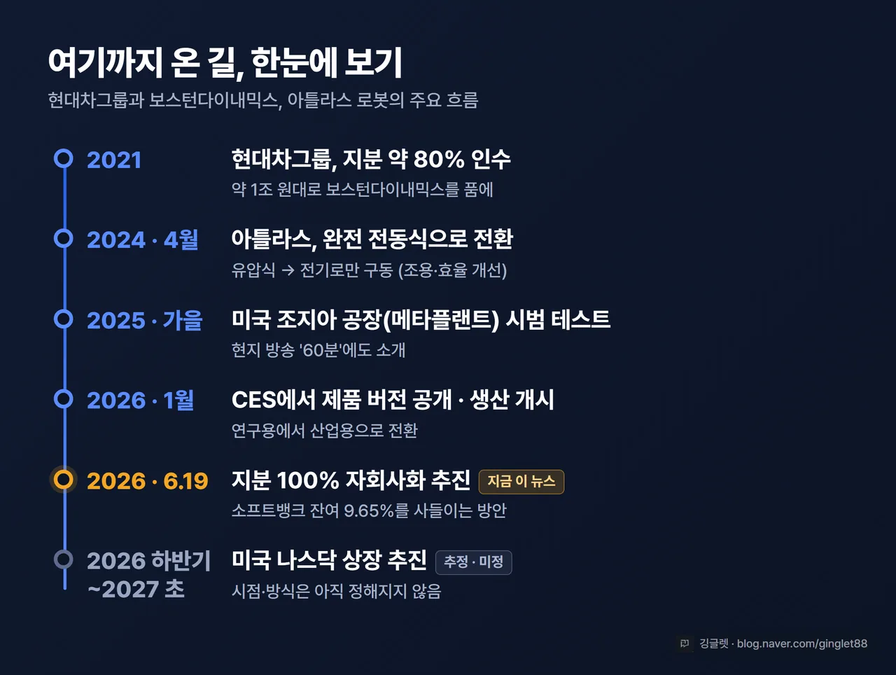 인포그래픽 - 타임라인 띠 (2021 지분 80% 인수 → 2024.4 전동식 아틀라스 → 2025 가을 메타플랜트 테스트 → 2026.1 CES 양산 개시 → 2026.6.19 지분 100% 추진 → 2027 상장 추정), 블루 톤
