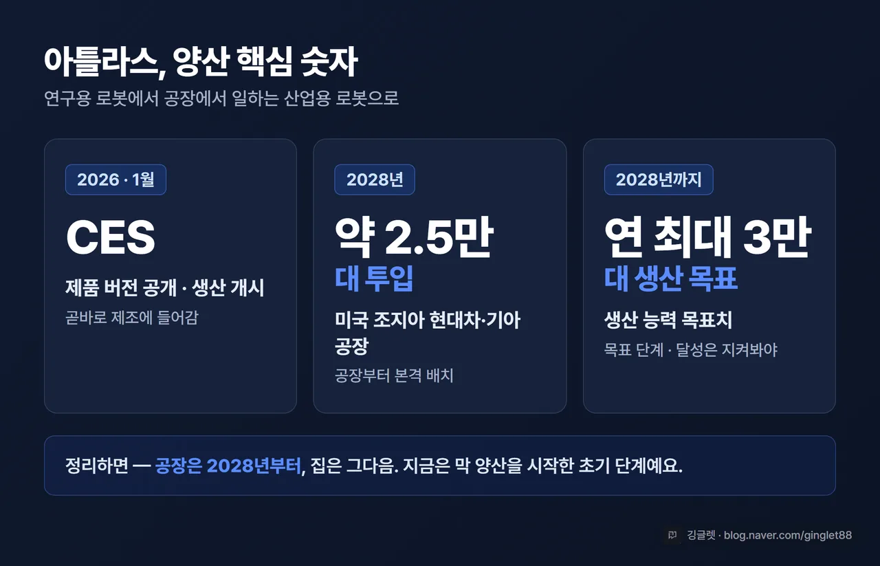인포그래픽 - 아틀라스 양산 핵심 수치 (2026.1 CES 제품 공개·생산 개시 / 2028 조지아 공장 약 2만 5,000대 투입 / 연 최대 3만 대 생산 목표), 블루 톤