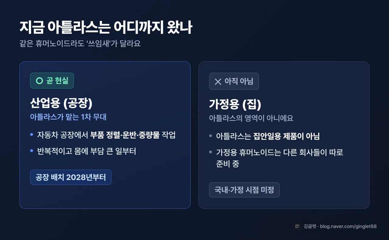 인포그래픽 - ‘어디까지 왔나’ 비교 (공장 배치 2028년 ○ / 가정용은 현재 해당 없음 ✕), 산업용 아틀라스와 가정용 로봇 용도 대비, 블루 톤