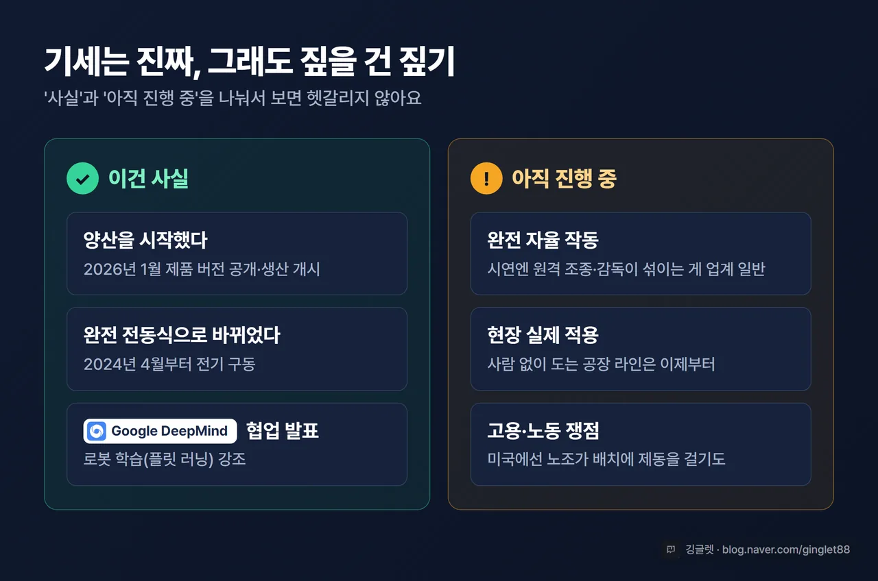 인포그래픽 - 균형 체크 (✅ 양산 시작·전동식·딥마인드 협업은 사실 / ⚠️ 완전 자율·현장 적용·고용 쟁점은 진행 중), 블루 톤