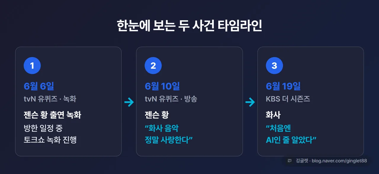 두 사건 타임라인 인포그래픽 - 가로 3단계 카드. ① 6/6 유퀴즈 녹화 ② 6/10 유퀴즈 방송 “젠슨 황: 화사 음악 사랑” ③ 6/19 더시즌즈 “화사: 처음엔 AI인 줄”. 날짜·방송사·발언 주체를 각 칸에 명시