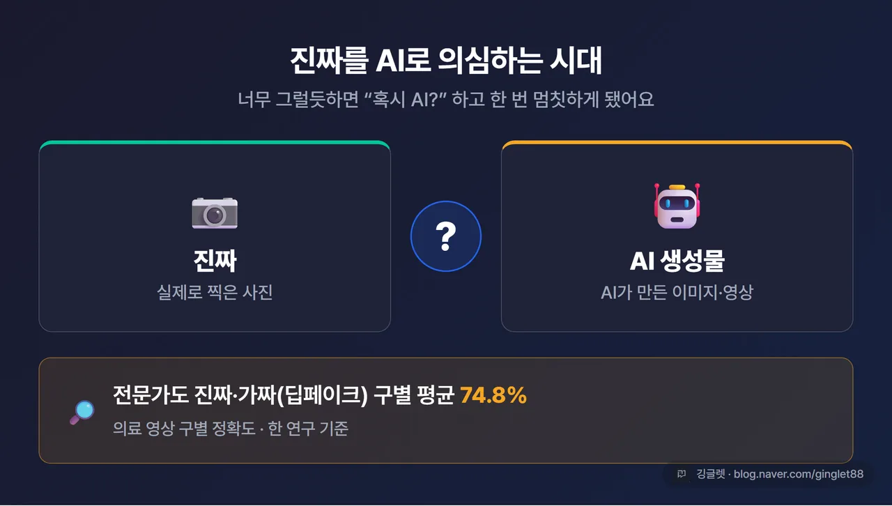 진짜를 AI로 의심하는 시대 개념 일러스트 카드 - 네이비 배경에 진짜 사진과 AI 생성물이 나란히 물음표로 헷갈리는 모습, 텍스트 “전문가도 진짜·가짜 구별 평균 74.8% (한 연구 기준)”