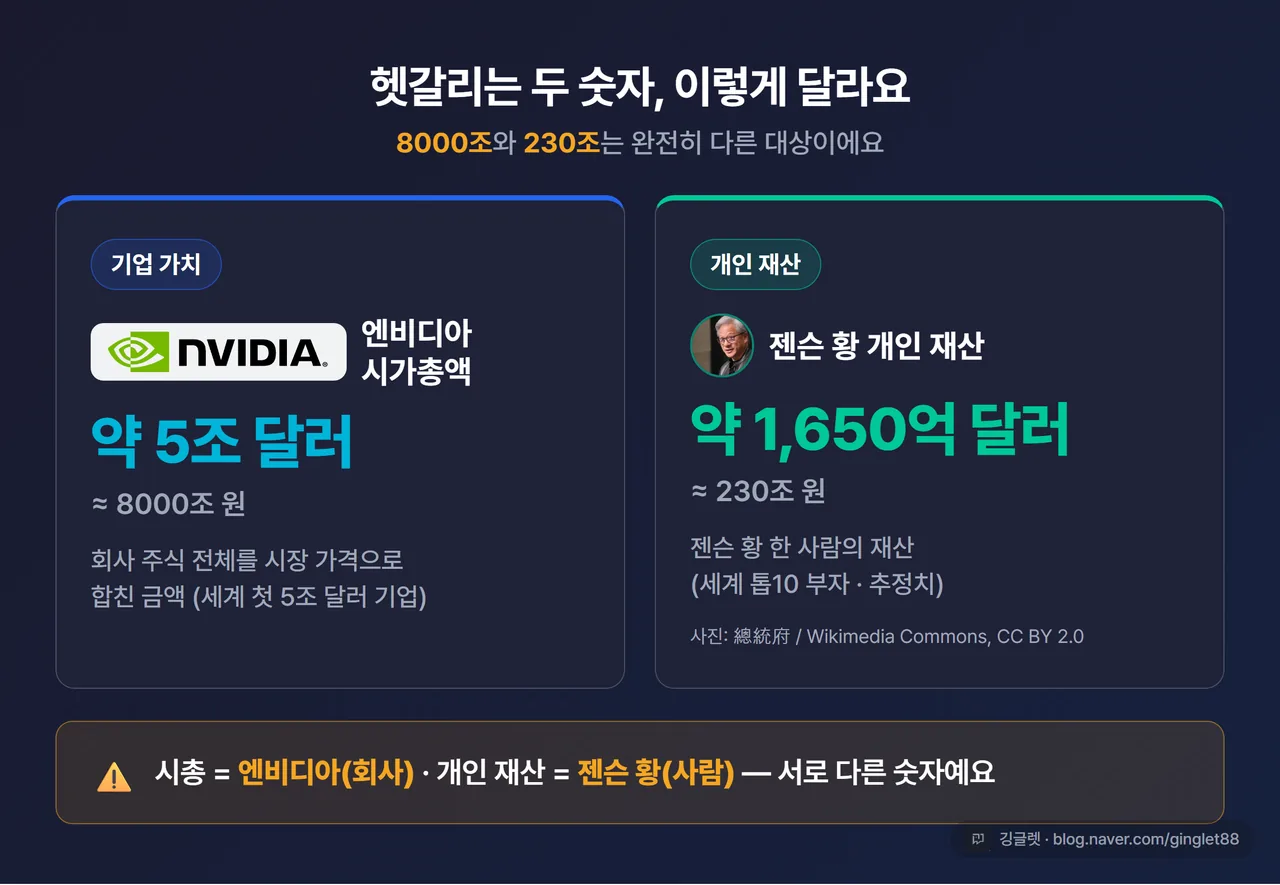 엔비디아 시가총액과 젠슨 황 개인 재산 구분 카드 - 시총 약 5조 달러(≈8000조 원, 엔비디아 회사) vs 개인 재산 약 1,650억 달러(≈230조 원, 젠슨 황 본인). 두 숫자가 서로 다른 대상임을 명시