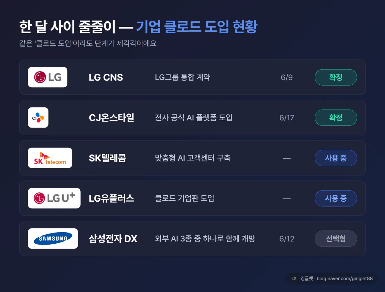 인포그래픽 - 기업 도입 상태표. LG CNS(통합계약·6/9·확정/초록) / CJ온스타일(전사 도입·6/17·확정/초록) / SK텔레콤(AI 고객센터 구축·사용 중/파랑) / LG유플러스(도입·사용 중/파랑) / 삼성전자 DX(외부 AI 3종 중 하나·6/12/회색). 테크30 상태표와 같은 톤. 우하단 깅글렛 워터마크