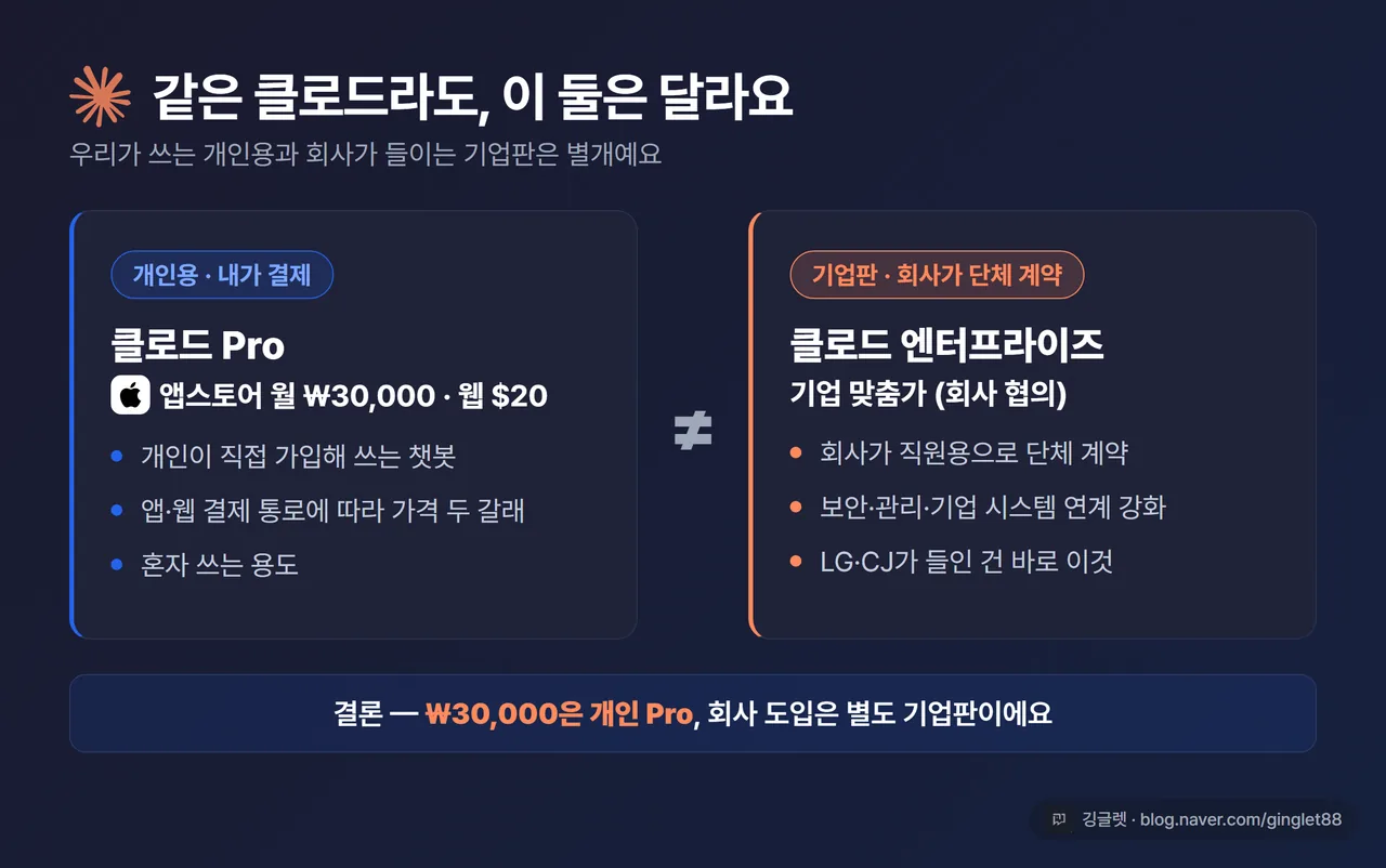 개인 클로드 Pro와 클로드 엔터프라이즈를 나란히 비교하는 콘셉트 도식 - 개인용은 내가 결제하는 월 3만 원 챗봇, 엔터프라이즈는 회사가 단체 계약하는 기업판으로 서로 다름(다크 카드·우하단 깅글렛 워터마크)