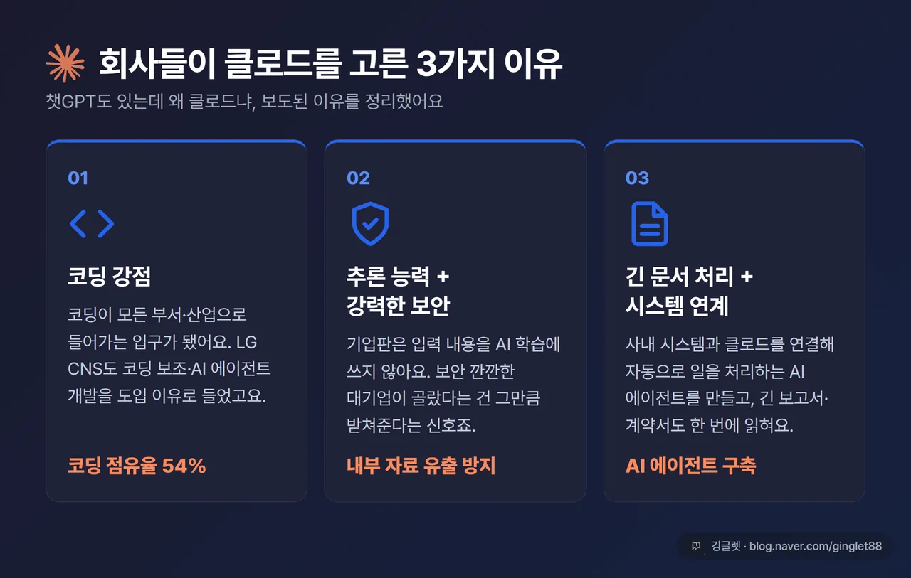 인포그래픽 - “회사들이 클로드를 고른 3가지 이유” 3박스. ①코딩 강점(점유율 54%) ②추론 능력 + 강력한 보안 ③긴 문서 처리 + 기업 시스템 연계·AI 에이전트. 우하단 깅글렛 워터마크