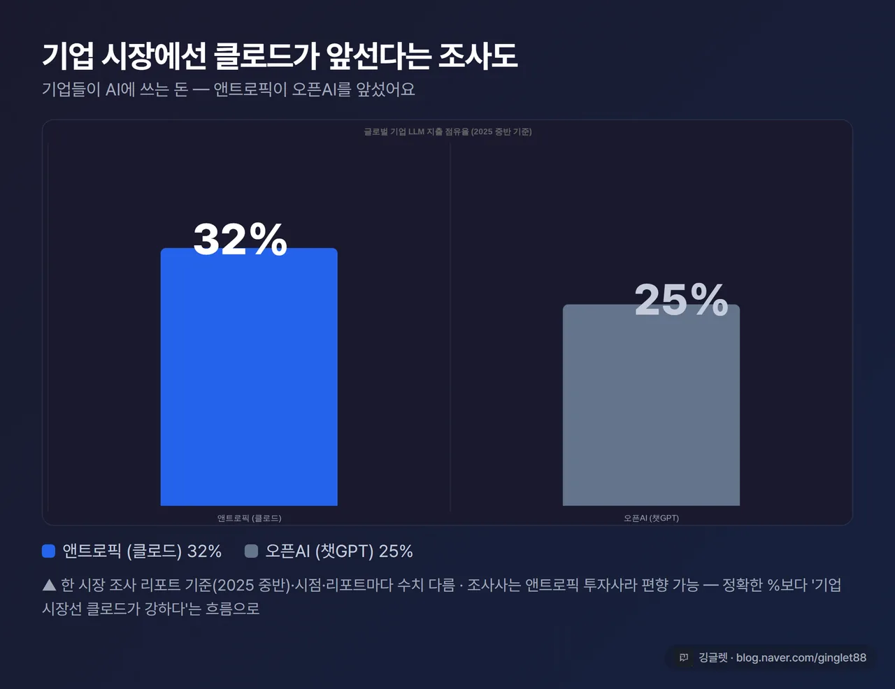 데이터 차트(QuickChart 막대그래프) - 글로벌 기업 LLM 지출 점유율: 앤트로픽 32% vs 오픈AI 25%(2025 중반 기준). 캡션에 “한 조사 기준·시점 따라 다름·조사사는 앤트로픽 투자사” 표기. 우하단 깅글렛 워터마크