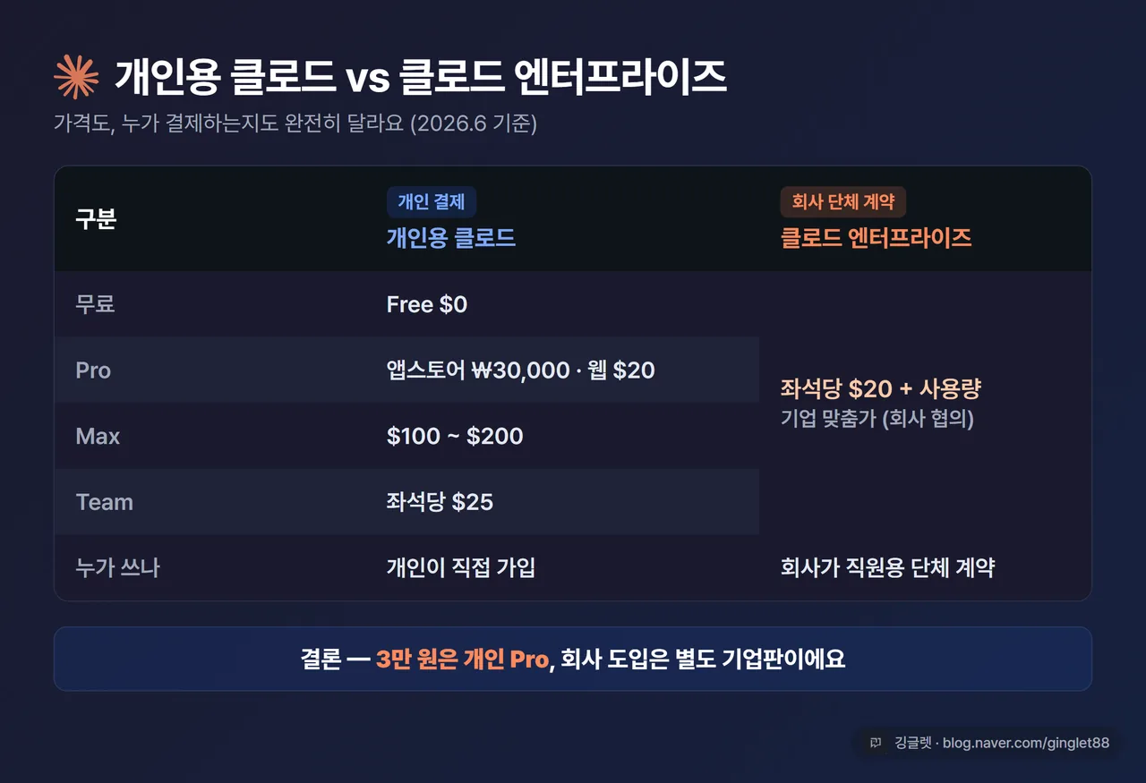 비교 표 - 개인용 클로드(Free $0 / Pro 앱스토어 ₩30,000·웹 $20 / Max $100~$200 / Team 좌석당 $25) vs 클로드 엔터프라이즈(좌석당 $20+사용량, 기업 맞춤가). “개인 결제 vs 회사 단체 계약” 칸 분리 강조. 표 아래 “결론: 3만 원은 개인 Pro, 회사 도입은 별도 기업판” 한 줄. 우하단 깅글렛 워터마크