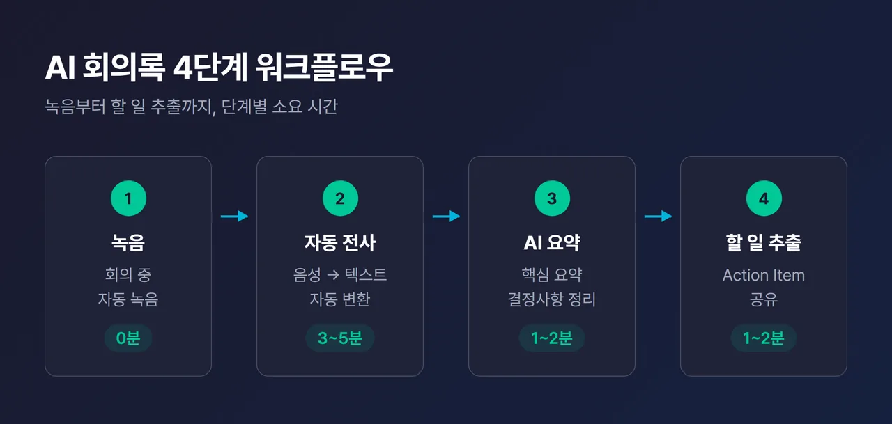 회의록 4단계 워크플로우 다이어그램 - 녹음 → 자동 전사 → AI 요약 → 할 일 추출, 각 단계별 소요 시간(0분/3~5분/1~2분/1~2분) 표기