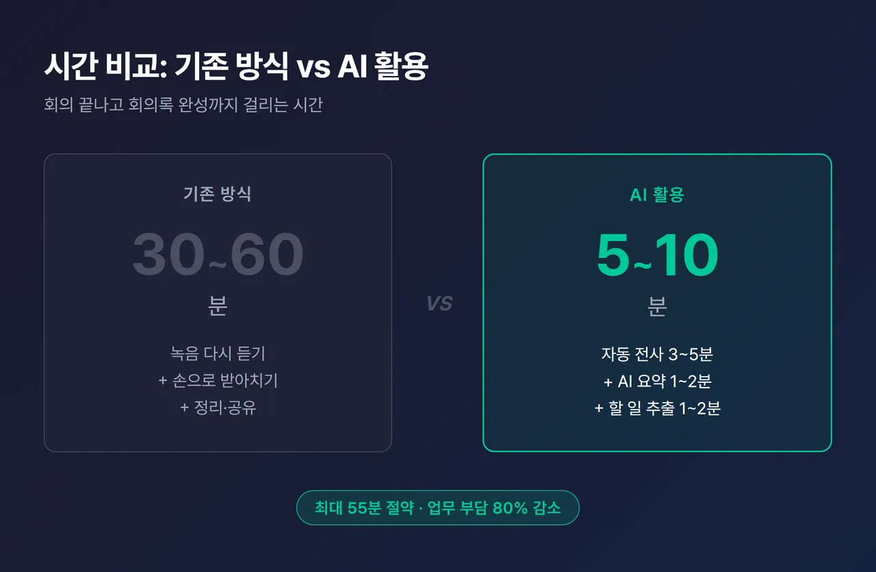손으로 30~60분 vs AI 활용 5~10분 시간 비교 막대그래프