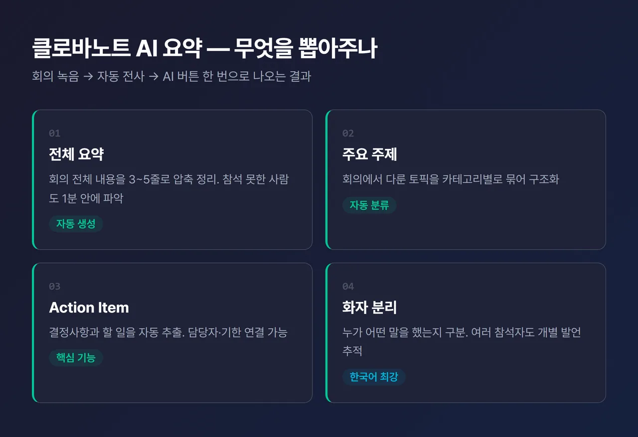 클로바노트 AI 요약 결과 화면 캡처 - 전체 요약·주요 주제·Action Item이 나뉘어 표시된 모습