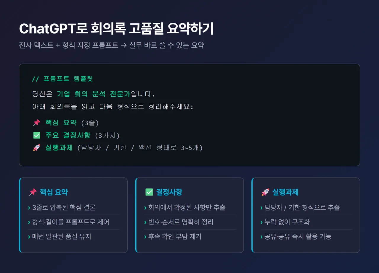 ChatGPT에 회의록 전사 텍스트 + 액션아이템 추출 프롬프트를 넣어 핵심 요약·결정사항·실행과제로 정리된 결과 화면