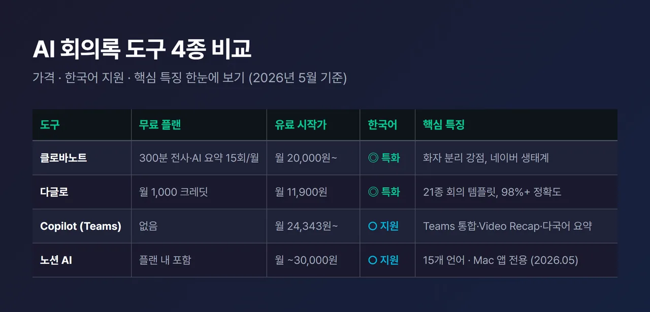 AI 회의록 도구 4종 비교표 - 클로바노트·다글로·MS 365 Copilot·노션 AI의 가격·한국어 지원·특징 정리
