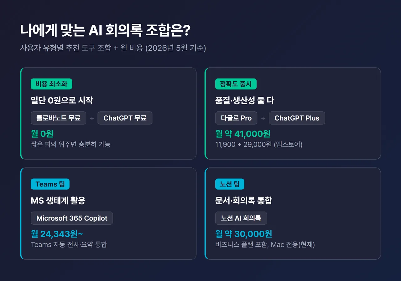 사용자 유형별 추천 조합 표 - 비용 최소화(0원)·정확도 중시(월 40,900원)·Teams 팀·노션 팀 4가지 시나리오와 비용