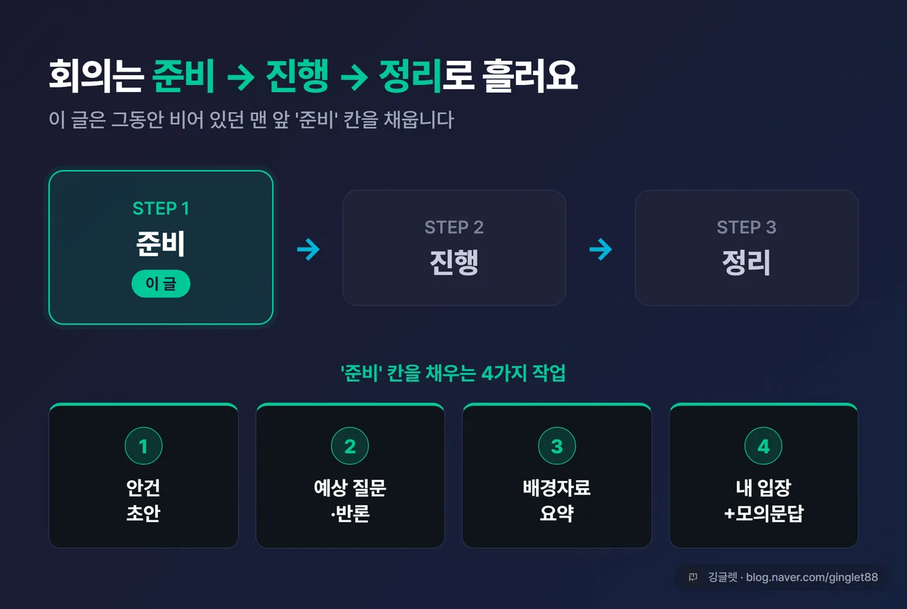 인포그래픽 - ‘회의 준비 → 진행 → 정리’ 시리즈 흐름도. 가운데 ‘준비(이 글)’ 단계만 그린색으로 강조, ’진행’과 ’정리’는 회색으로 연결. 준비 아래 4단계(안건·예상질문·배경자료·내 입장) 작게 배치