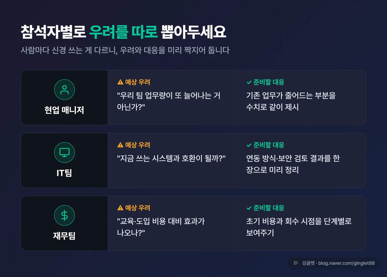 인포그래픽 - 참석자별 우려 맵. 좌측에 ‘현업 매니저/IT팀/재무팀’ 3명 아이콘, 우측에 각각의 예상 우려 한 줄씩 + 대응 한 줄씩 카드 형태