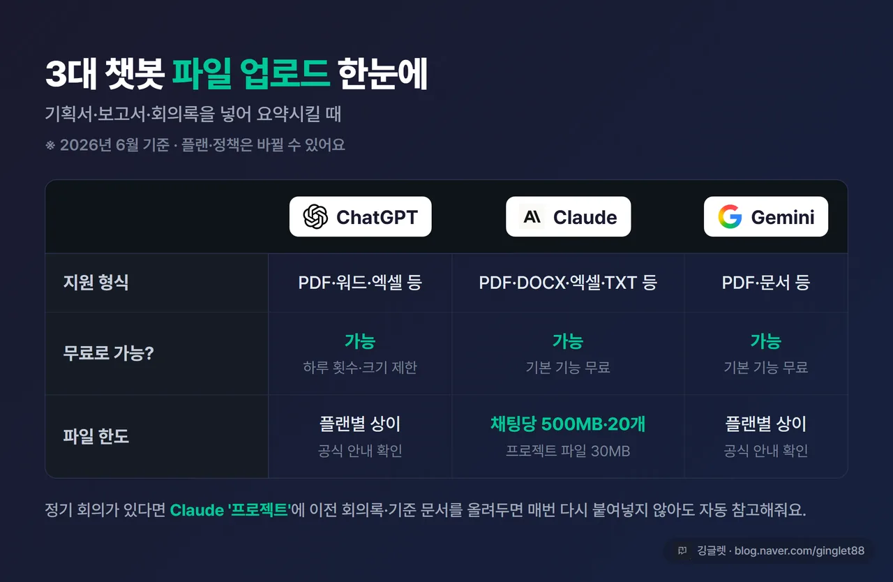 비교 표 - ChatGPT·Claude·Gemini 파일 업로드 가능 범위 (2026년 6월 기준). 지원 형식 / 무료 가능 여부 / 파일 한도. Claude만 ‘채팅 500MB·20개’ 확정 수치, ChatGPT·Gemini는 ‘플랜별 상이’ 표기