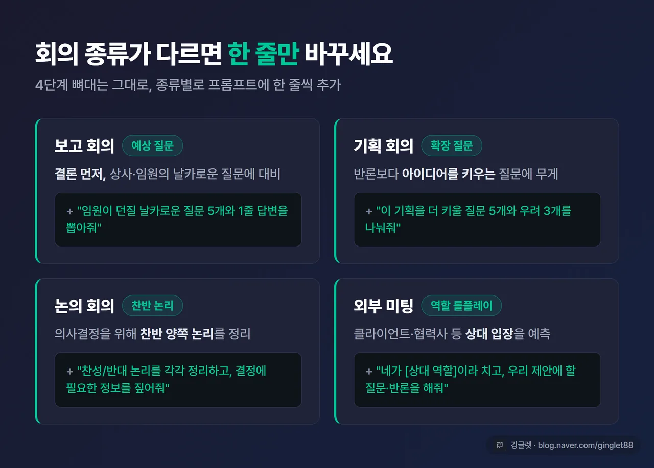 인포그래픽 - 회의 종류별 변형 4종 카드. 보고/기획/논의/외부미팅 각 카드에 핵심 포인트 한 줄 + 추가 프롬프트 한 줄