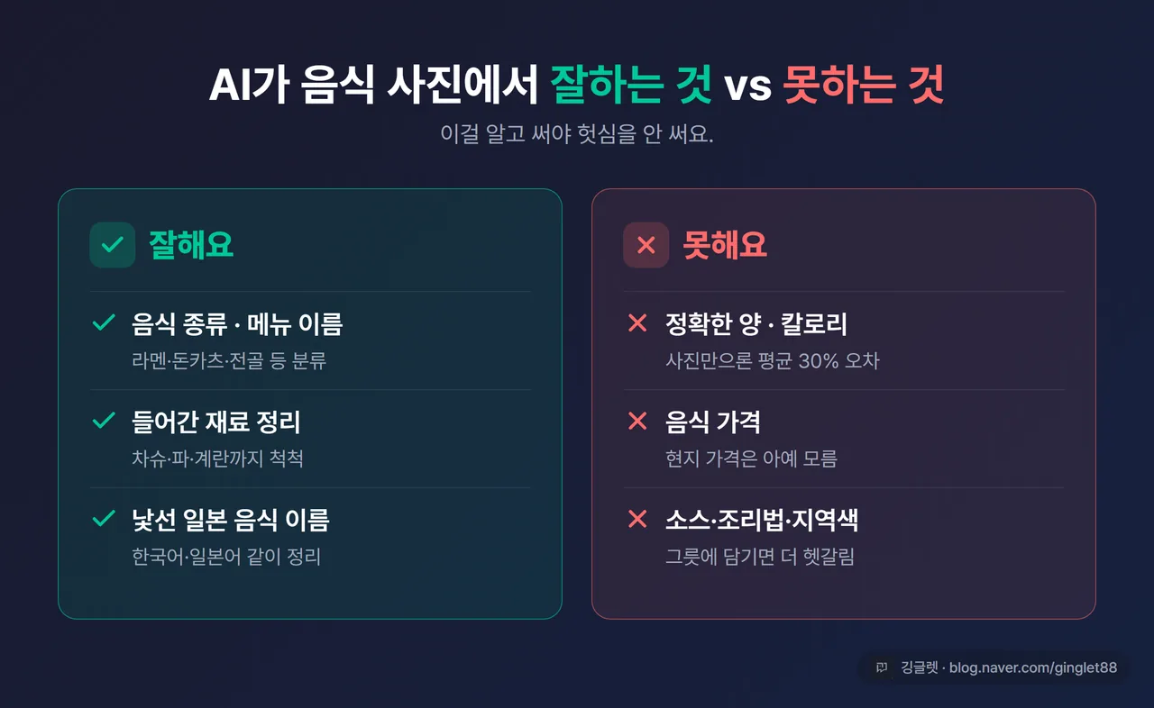 인포그래픽 - “AI가 음식 사진에서 잘하는 것 vs 못하는 것” 2단 대비 카드. 왼쪽(잘함, 그린): 음식 종류·메뉴 이름·재료 정리 / 오른쪽(못함, 레드): 정확한 양·칼로리·가격·소스·조리법