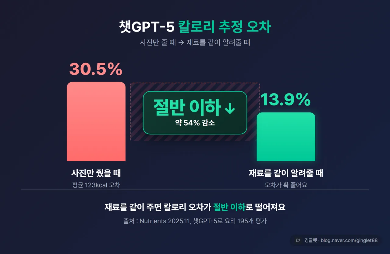데이터 차트(QuickChart 막대그래프) - “챗GPT-5 칼로리 추정 오차”. 막대 2개: 사진만 30.5% / 재료 추가 13.9%. 캡션 “재료를 같이 알려주면 오차 절반 (Nutrients 2025.11, 요리 195개)”. 워터마크