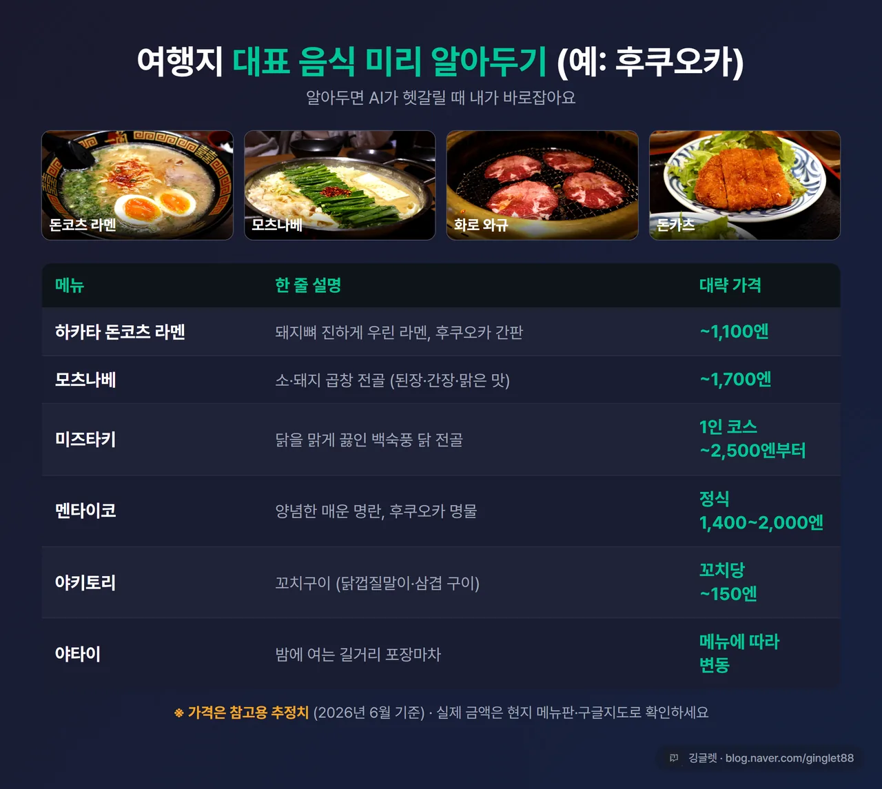 인포그래픽 - “여행지 대표 음식 미리 알아두기 (예: 후쿠오카)” 표. 라멘·모츠나베·미즈타키·멘타이코·야키토리·야타이 + 한 줄 설명 + 대략 가격(라멘 ~1,100엔/모츠나베 ~1,700엔/미즈타키 1인 코스 ~2,500엔부터/멘타이코 정식 1,400~2,000엔/야키토리 꼬치당 ~150엔/야타이 “메뉴에 따라 변동”, 전체 “대략·참고용 추정치” 표기). 여행지 음식 실사진 썸네일 섞기