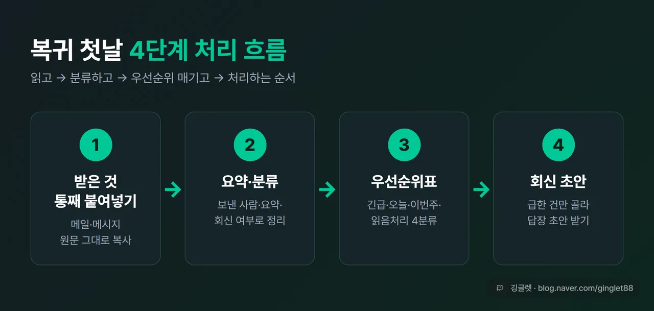 인포그래픽 - 복귀 첫날 4단계 처리 흐름. ① 받은 것 통째 붙여넣기 → ② 요약·분류 → ③ 우선순위표(긴급·오늘·이번주·읽음처리) → ④ 회신 초안. 가로 흐름도, 네이비+그린